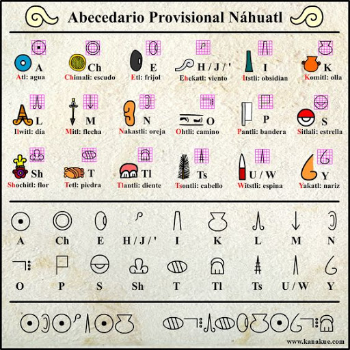 Alfabeto náhuatl desde kanuke punt com